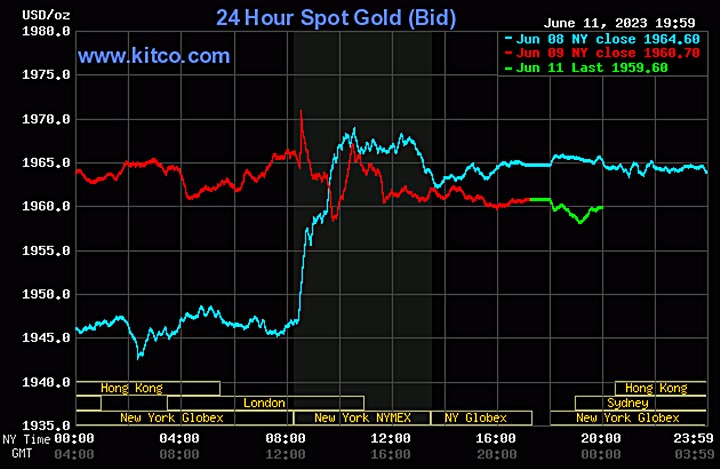 Biểu đồ giá vàng thế giới mới nhất hôm nay 12/6/2023 (tính đến 7h00). Ảnh Kitco