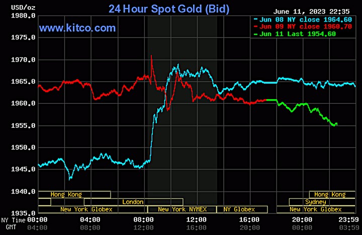Biểu đồ giá vàng thế giới mới nhất hôm nay 12/6/2023 (tính đến 9h40). Ảnh: Kitco