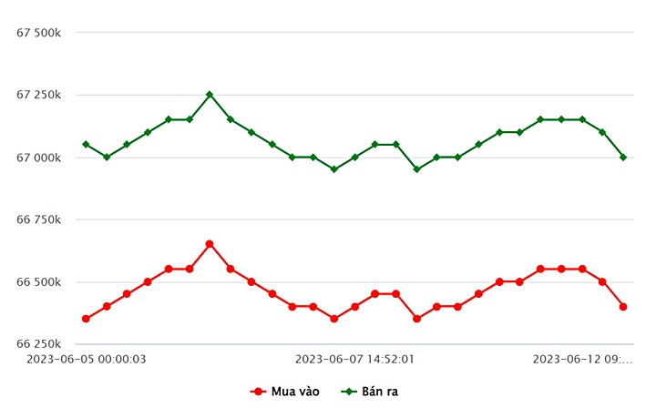 Biểu đồ giá vàng trong nước mới nhất hôm nay 12/6 tại Công ty SJC (tính đến 9h40)