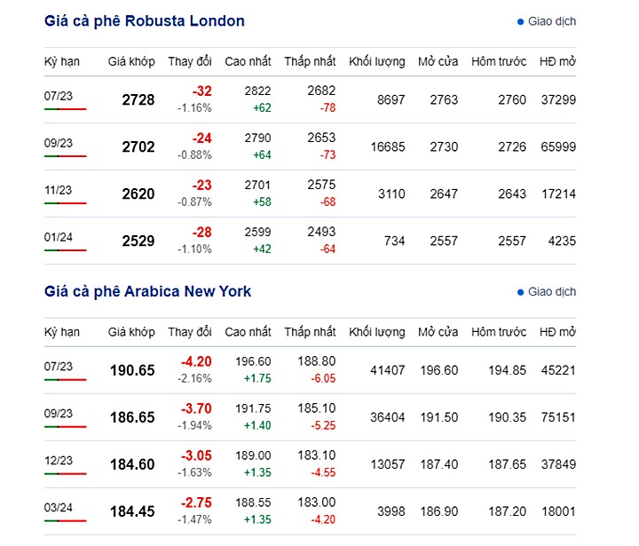 Latest online coffee prices on New York and London exchange