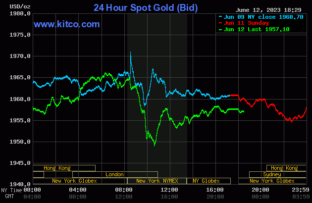 Biểu đồ giá vàng thế giới mới nhất hôm nay 13/6/2023 (tính đến 6h00). Ảnh Kitco