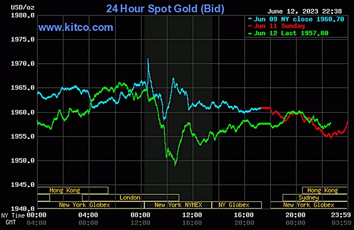 Biểu đồ giá vàng thế giới mới nhất hôm nay 13/6/2023 (tính đến 9h40). Ảnh: Kitco