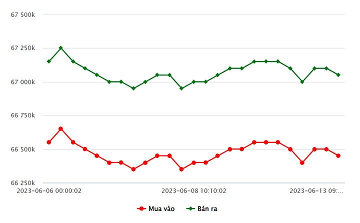 Biểu đồ giá vàng trong nước mới nhất hôm nay 13/6 tại Công ty SJC (tính đến 9h40)