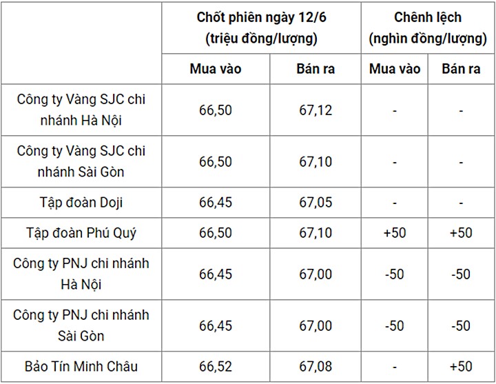 Giá vàng trong nước chốt phiên hôm qua 12/6