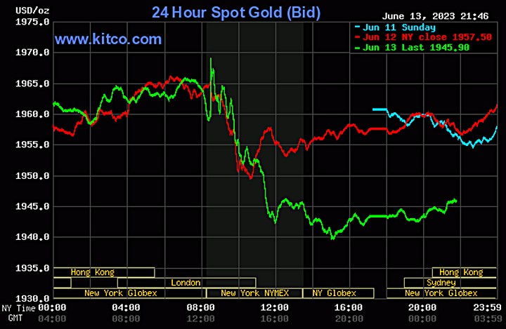 Biểu đồ giá vàng thế giới mới nhất hôm nay 14/6/2023 (tính đến 8h40). Ảnh: Kitco
