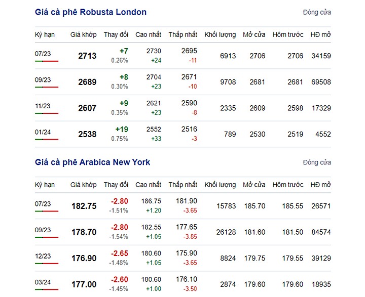 Latest online coffee prices on New York and London exchange