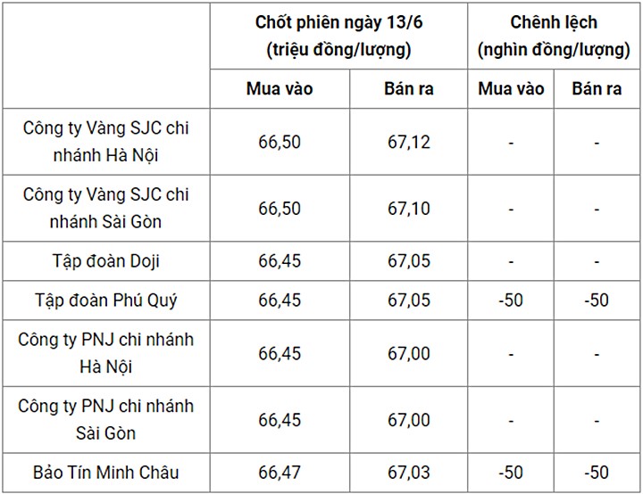 Giá vàng trong nước chốt phiên hôm qua 13/6