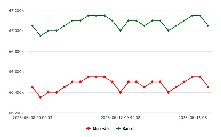 Biểu đồ giá vàng trong nước mới nhất hôm nay 15/6 tại Công ty SJC (tính đến 8h40)
