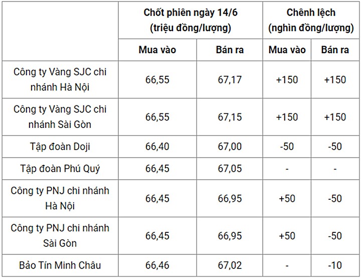 Giá vàng trong nước chốt phiên hôm qua 14/6