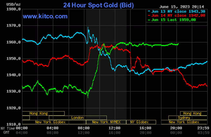 Biểu đồ giá vàng thế giới mới nhất hôm nay 16/6/2023 (tính đến 7h00). Ảnh Kitco
