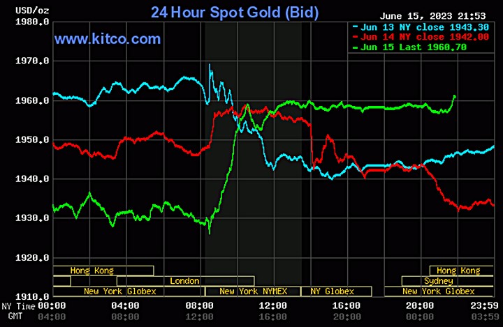 Biểu đồ giá vàng thế giới mới nhất hôm nay 16/6/2023 (tính đến 9h00). Ảnh: Kitco