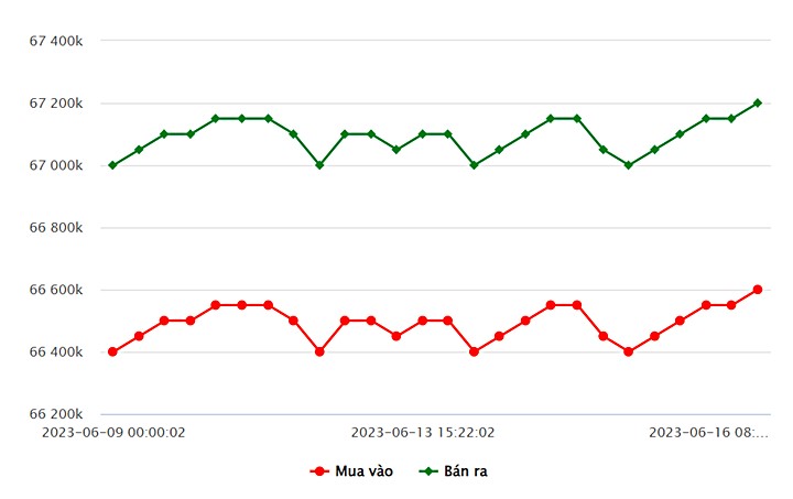 Biểu đồ giá vàng trong nước mới nhất hôm nay 16/6 tại Công ty SJC (tính đến 9h00)