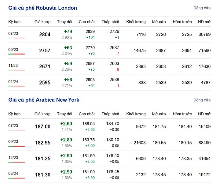 Latest coffee prices on New York and London exchange