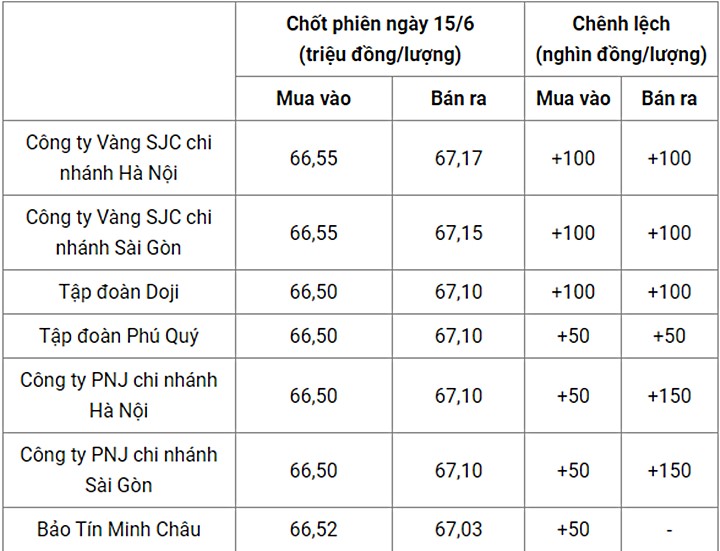 Giá vàng trong nước chốt phiên hôm qua 15/6