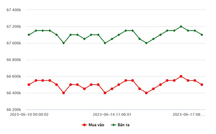 Biểu đồ giá vàng trong nước mới nhất hôm nay 17/6 tại Công ty SJC (tính đến 10h00)