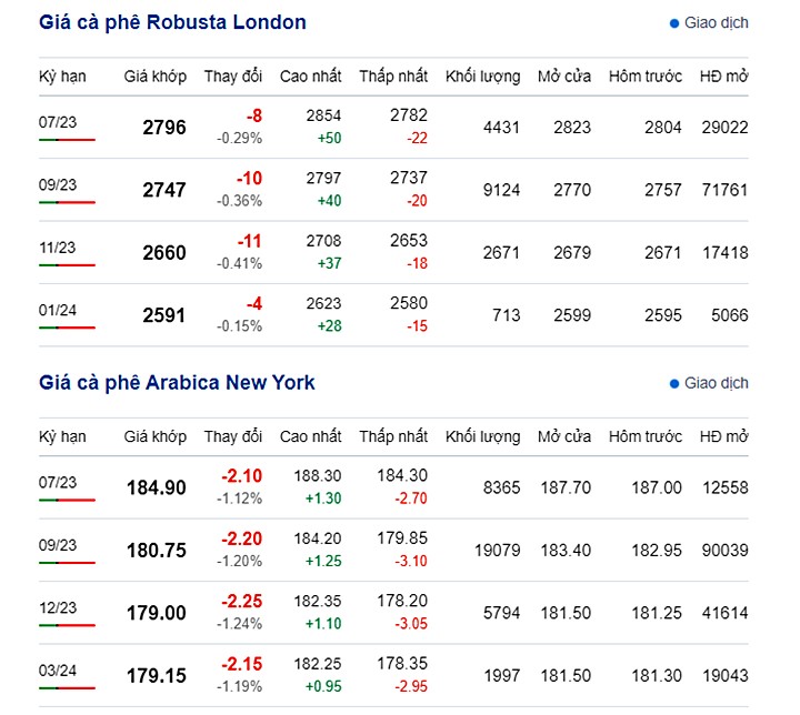 Latest coffee prices on New York and London exchange