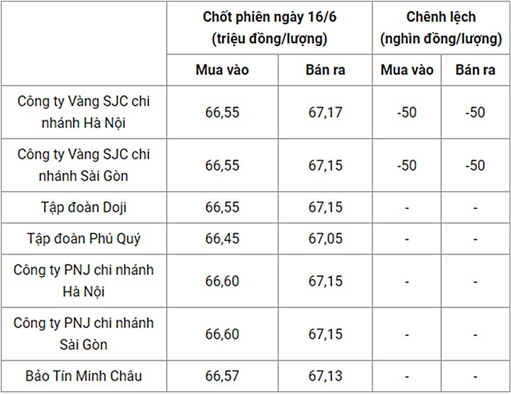 Giá vàng trong nước chốt phiên hôm qua 16/6