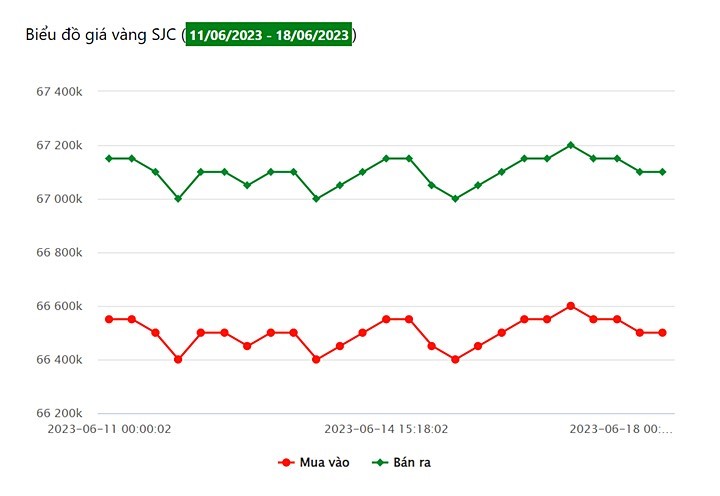 Biểu đồ giá vàng trong nước tuần này tại Công ty SJC (11/6 - 18/6/2023)