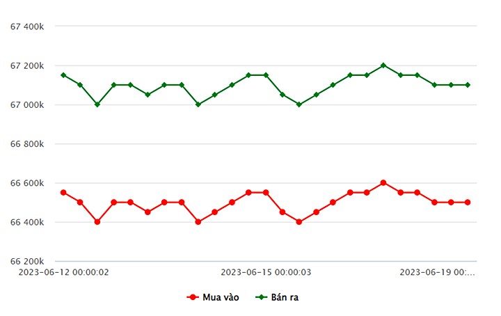 Biểu đồ giá vàng trong nước mới nhất hôm nay 19/6 tại Công ty SJC (tính đến 8h30)