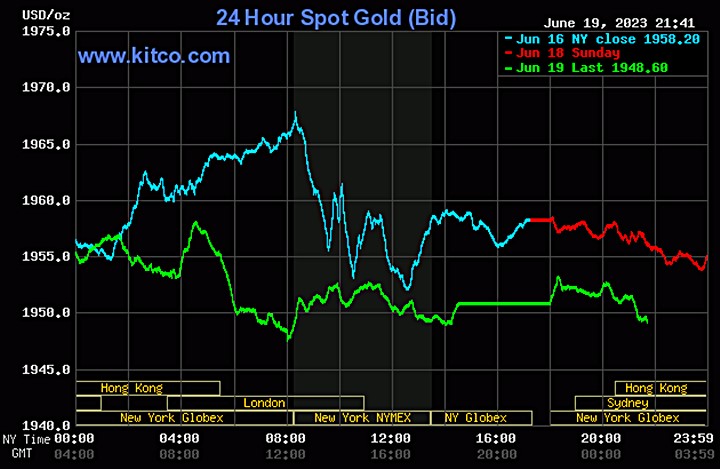 Biểu đồ giá vàng thế giới mới nhất hôm nay 20/6/2023 (tính đến 9h00). Ảnh: Kitco