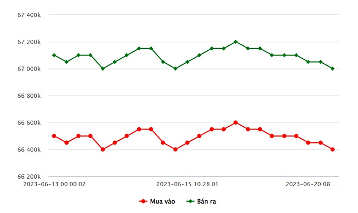 Biểu đồ giá vàng trong nước mới nhất hôm nay 20/6 tại Công ty SJC (tính đến 9h00)