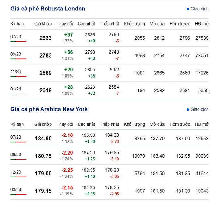 Latest coffee prices on New York and London exchange