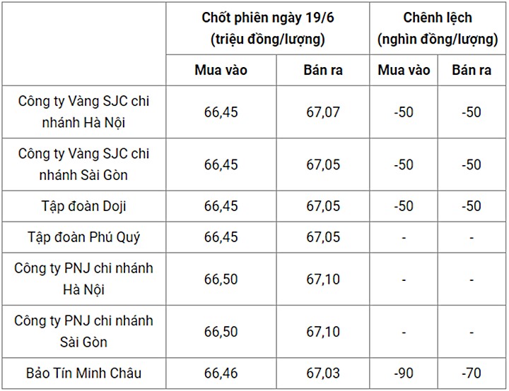 Giá vàng trong nước chốt phiên hôm qua 19/6