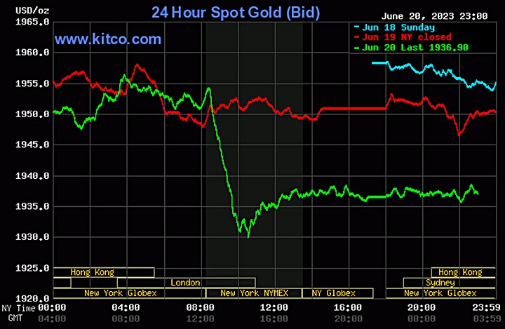 Biểu đồ giá vàng thế giới mới nhất hôm nay 21/6/2023 (tính đến 10h00). Ảnh: Kitco