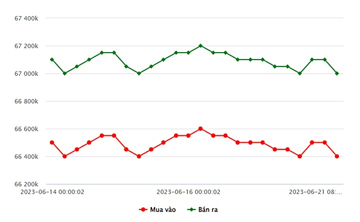 Biểu đồ giá vàng trong nước mới nhất hôm nay 21/6 tại Công ty SJC (tính đến 10h00)