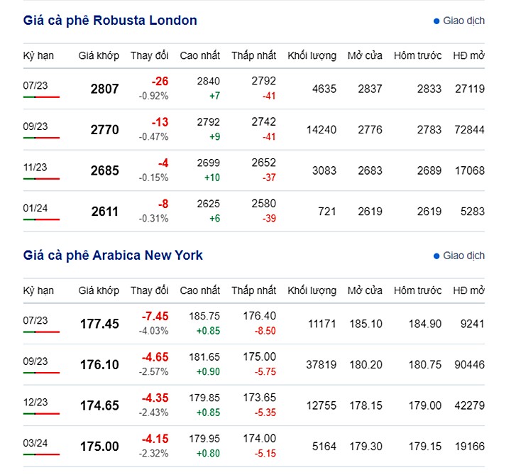 Latest coffee prices on New York and London exchange