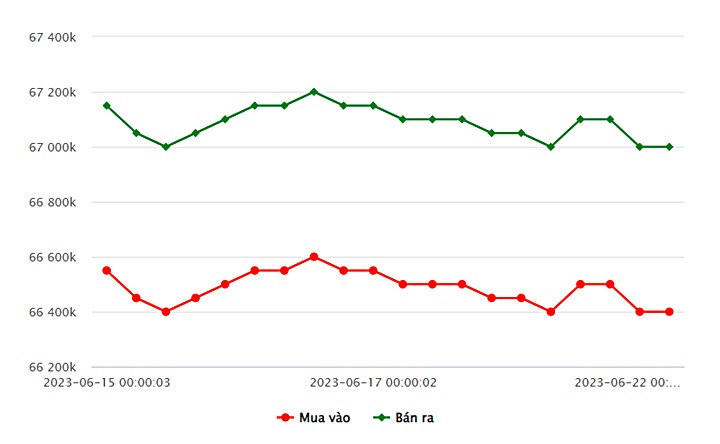 Biểu đồ giá vàng trong nước mới nhất hôm nay 22/6 tại Công ty SJC (tính đến 9h00)
