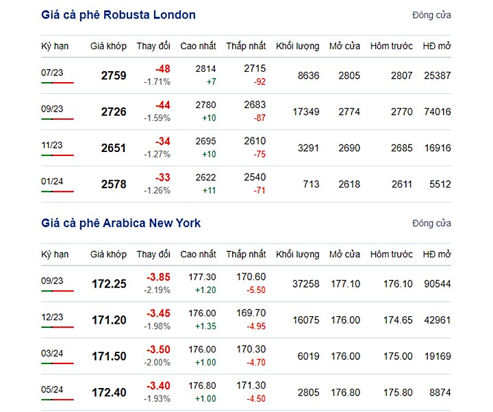 Giá cà phê trực tuyến trên 2 sàn New York và London mới nhất