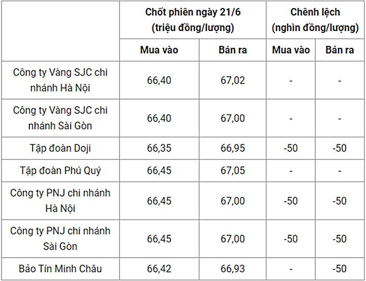 Giá vàng trong nước chốt phiên hôm qua 21/6