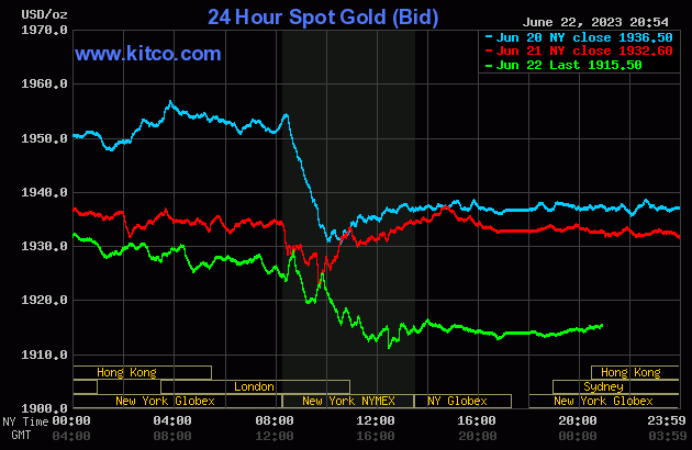 Biểu đồ giá vàng thế giới mới nhất hôm nay 23/6/2023 (tính đến 7h30). Ảnh Kitco