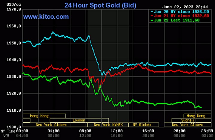 Biểu đồ giá vàng thế giới mới nhất hôm nay 23/6/2023 (tính đến 9h30). Ảnh: Kitco