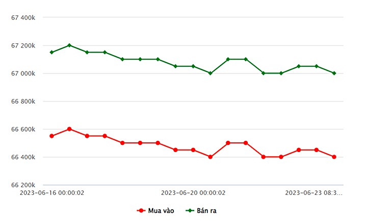 Biểu đồ giá vàng trong nước mới nhất hôm nay 23/6 tại Công ty SJC (tính đến 9h30)
