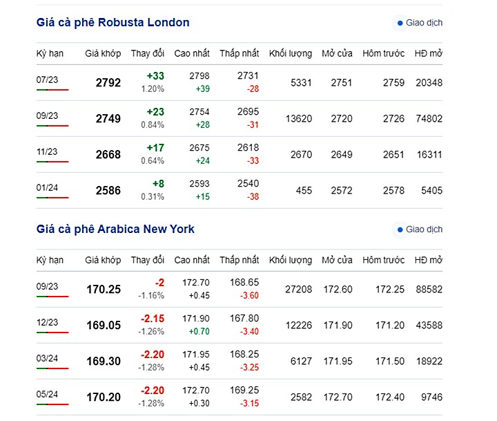 Latest coffee prices on New York and London exchange