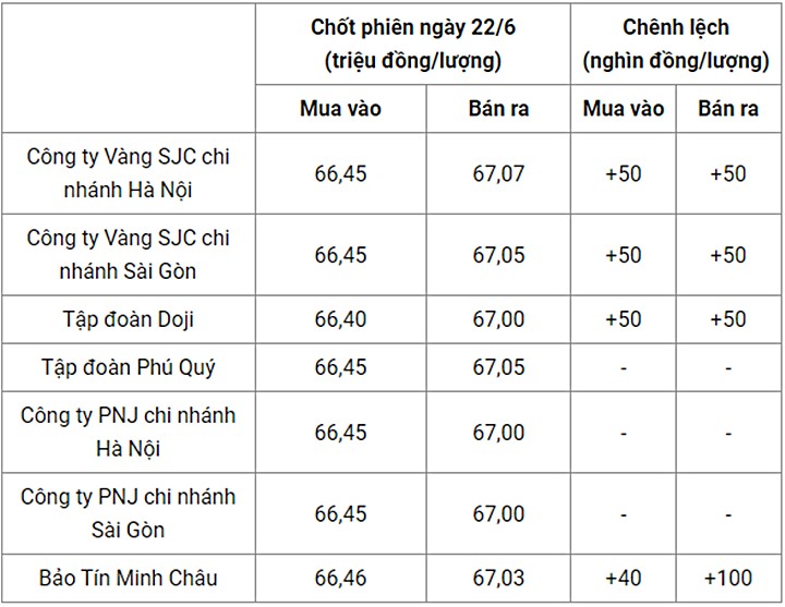 Giá vàng trong nước chốt phiên hôm qua 22/6