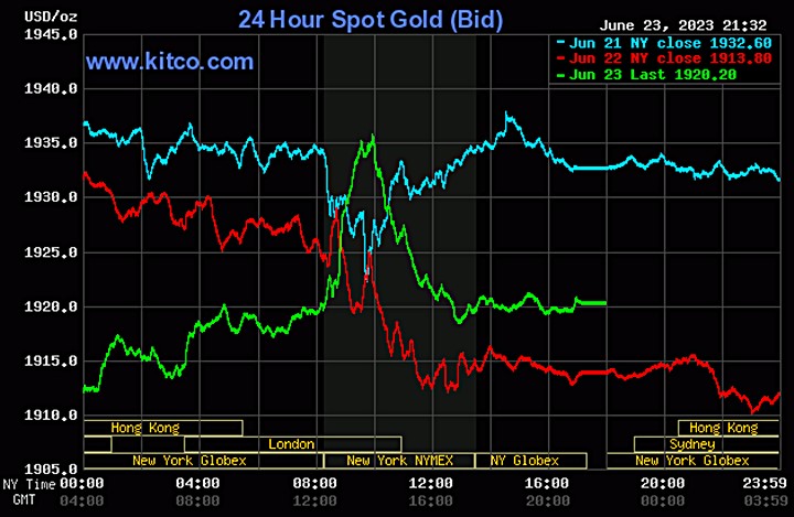 Biểu đồ giá vàng thế giới mới nhất hôm nay 24/6/2023. Ảnh: Kitco