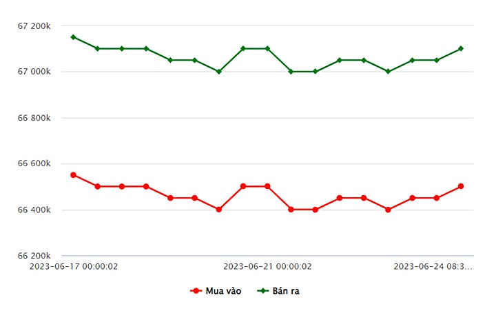 Biểu đồ giá vàng trong nước mới nhất hôm nay 24/6 tại Công ty SJC (tính đến 8h30)