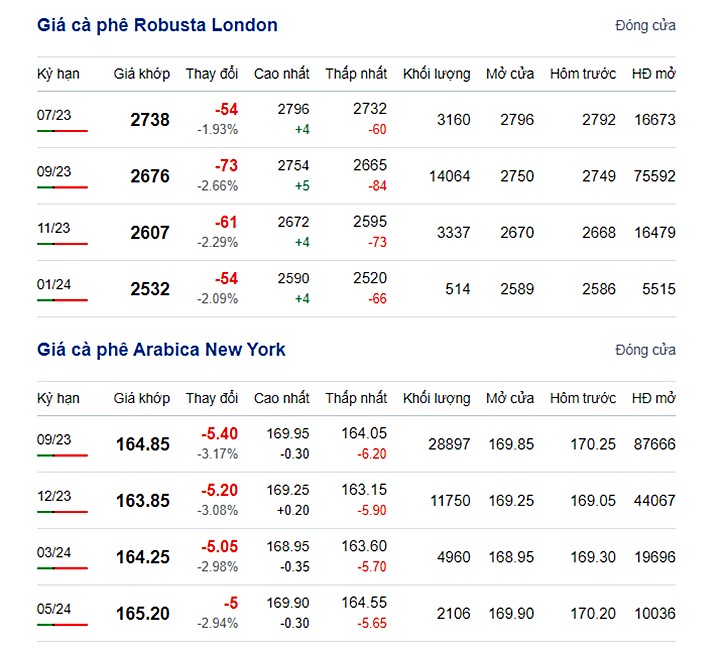 Latest coffee prices on New York and London exchange