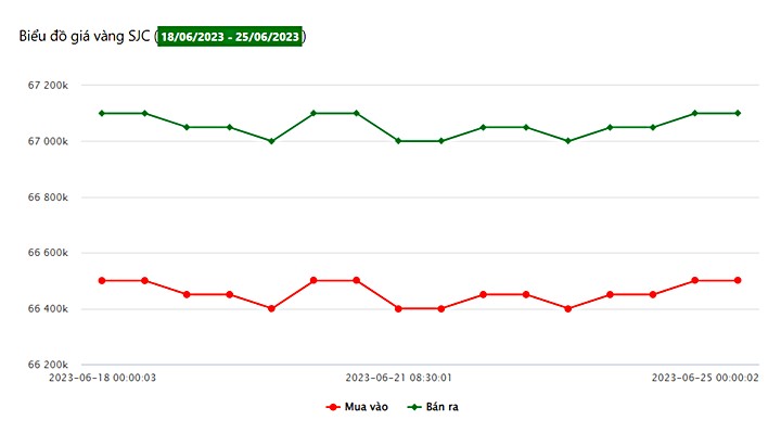 Biểu đồ giá vàng trong nước tuần này tại Công ty SJC (từ ngày 18/6 - 25/6)