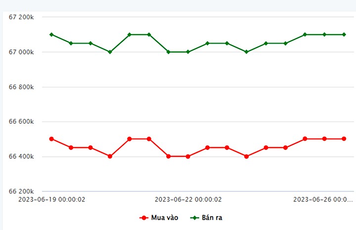 Biểu đồ giá vàng trong nước mới nhất hôm nay 26/6 tại Công ty SJC (tính đến 8h40)