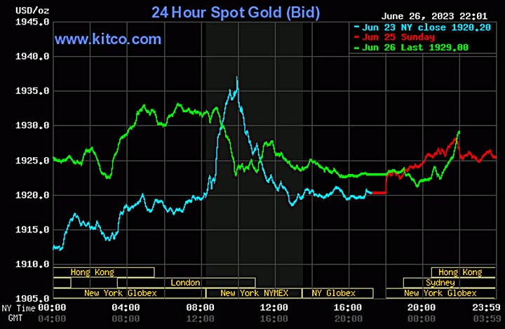 Biểu đồ giá vàng thế giới mới nhất hôm nay 27/6/2023 (tính đến 9h00). Ảnh: Kitco