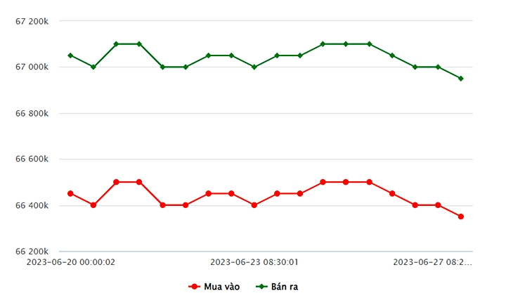 Biểu đồ giá vàng trong nước mới nhất hôm nay 27/6 tại Công ty SJC (tính đến 9h00)
