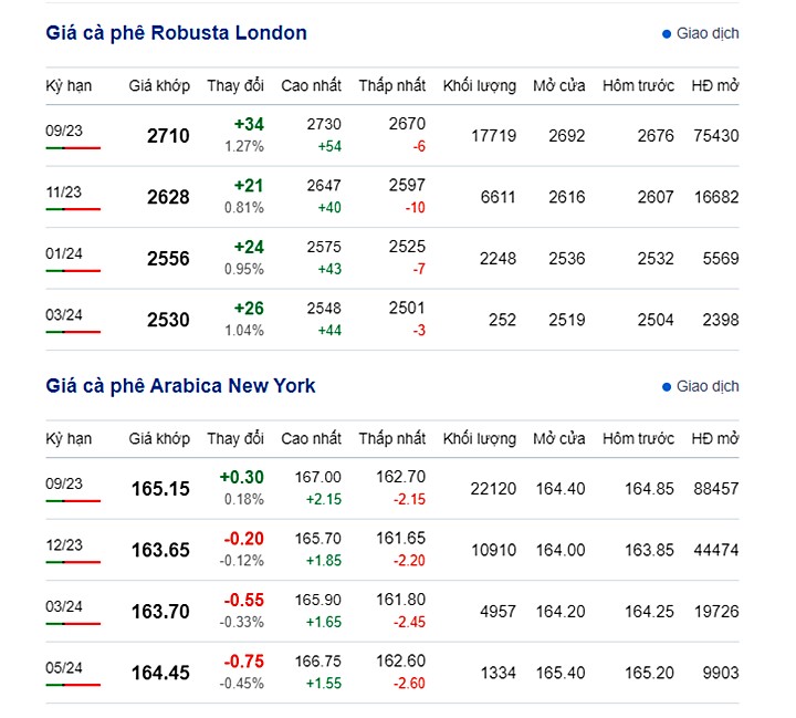 Giá cà phê trực tuyến trên 2 sàn New York và London mới nhất