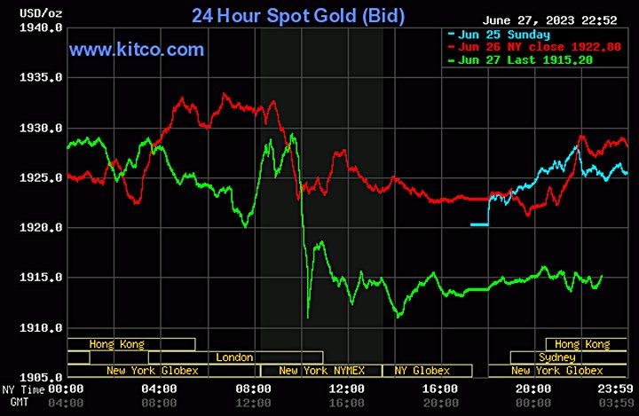 Biểu đồ giá vàng thế giới mới nhất hôm nay 28/6/2023 (tính đến 10h00). Ảnh: Kitco