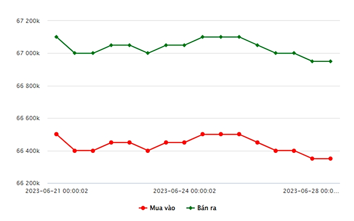 Biểu đồ giá vàng trong nước mới nhất hôm nay 28/6 tại Công ty SJC (tính đến 10h00)
