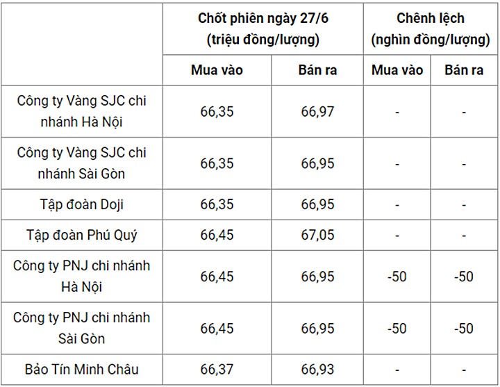 Giá vàng trong nước chốt phiên hôm qua 27/6