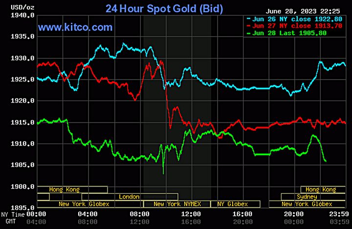 Biểu đồ giá vàng thế giới mới nhất hôm nay 29/6/2023 (tính đến 10h00). Ảnh: Kitco